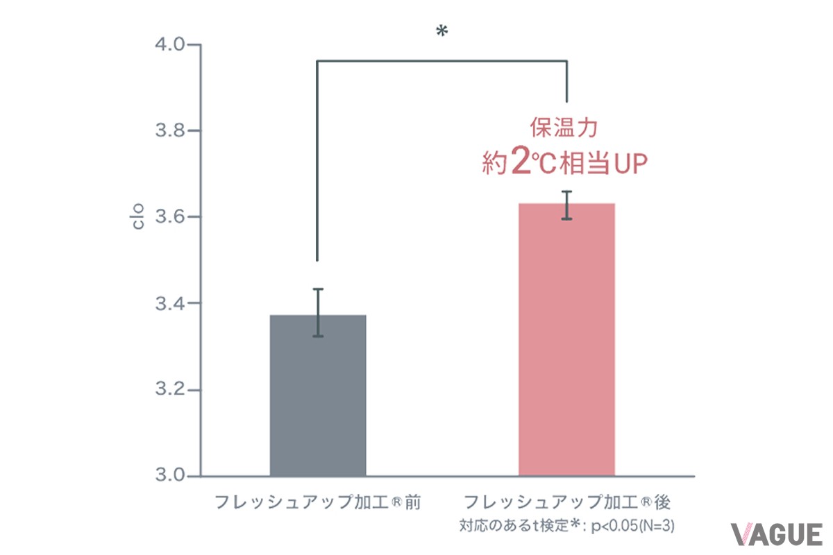 加工前の羽毛と比べると、保温力が約2℃相当向上