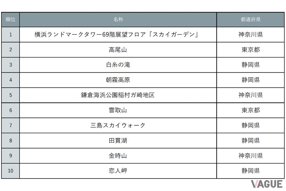じゃらん 穴場な富士山絶景スポットランキング