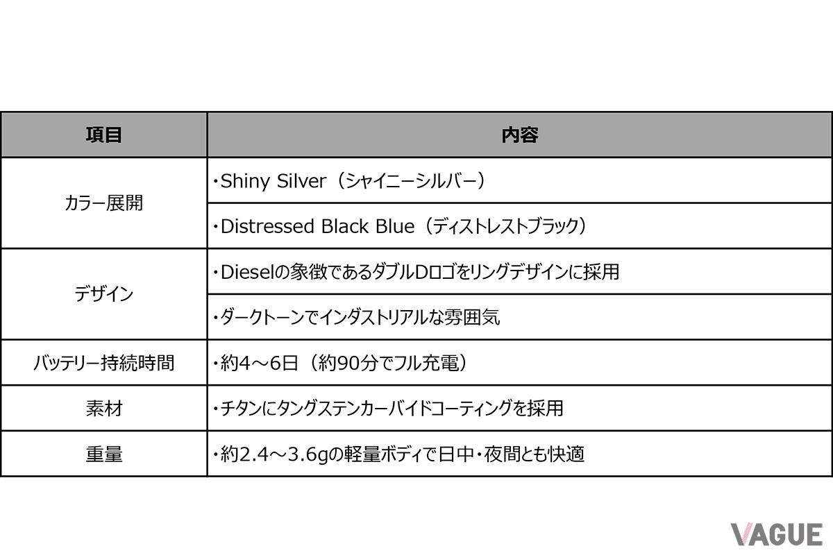 バッテリーの持ちもなかなか。スマートウォッチだとわずらさしさを感じるような着用シーンでもおすすめ