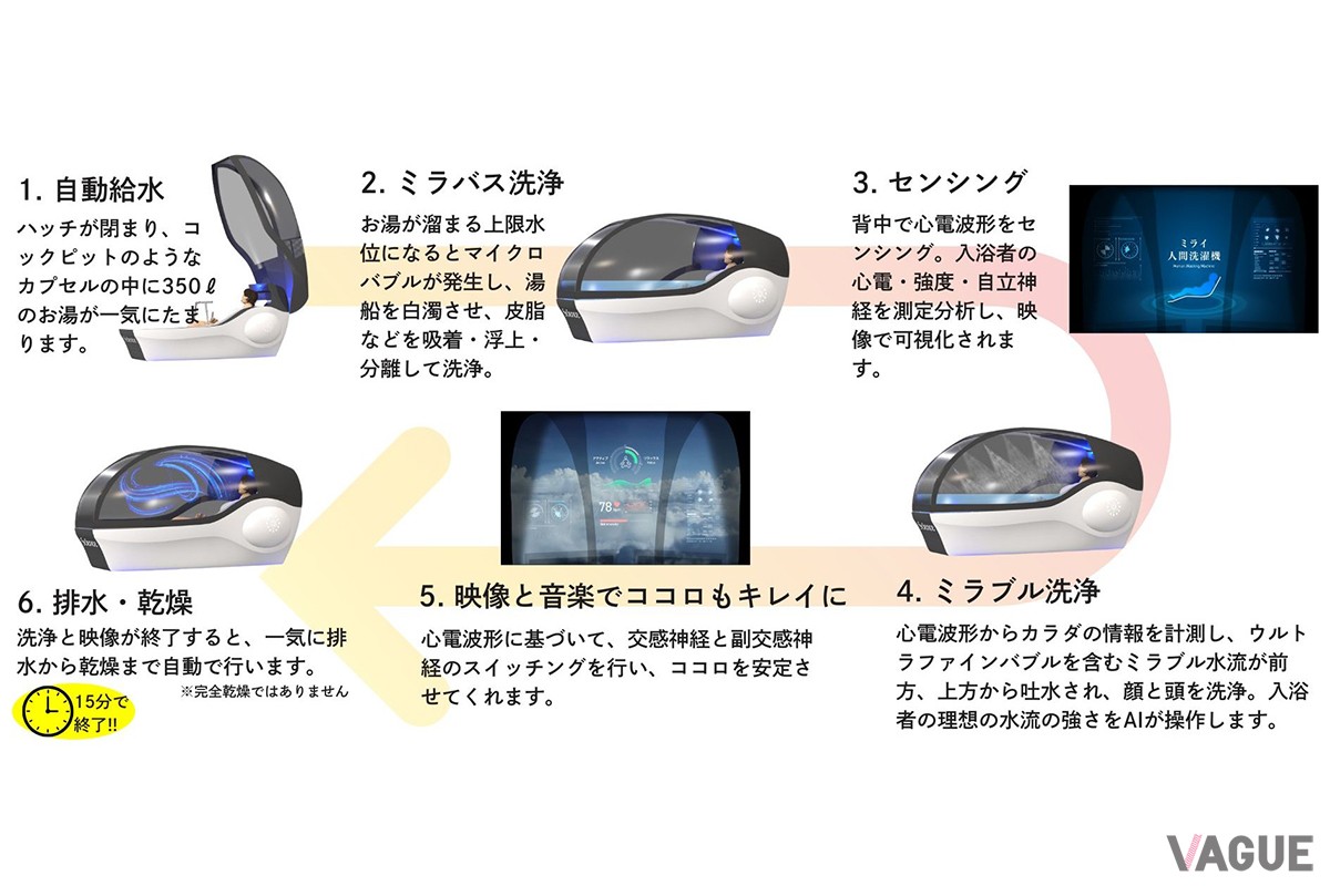 ミライ人間洗濯機