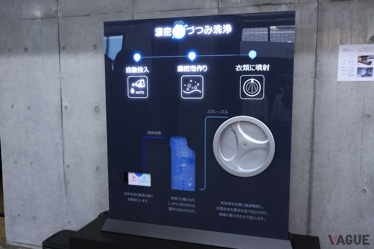 自動投入された洗剤と水で濃密な泡を生成し、スプレーノズルから衣類全体に噴射する「濃密泡づつみ洗浄」の仕組みを解説したパネル。繊維の奥の汚れまで包み込んで落とすのが特徴だ