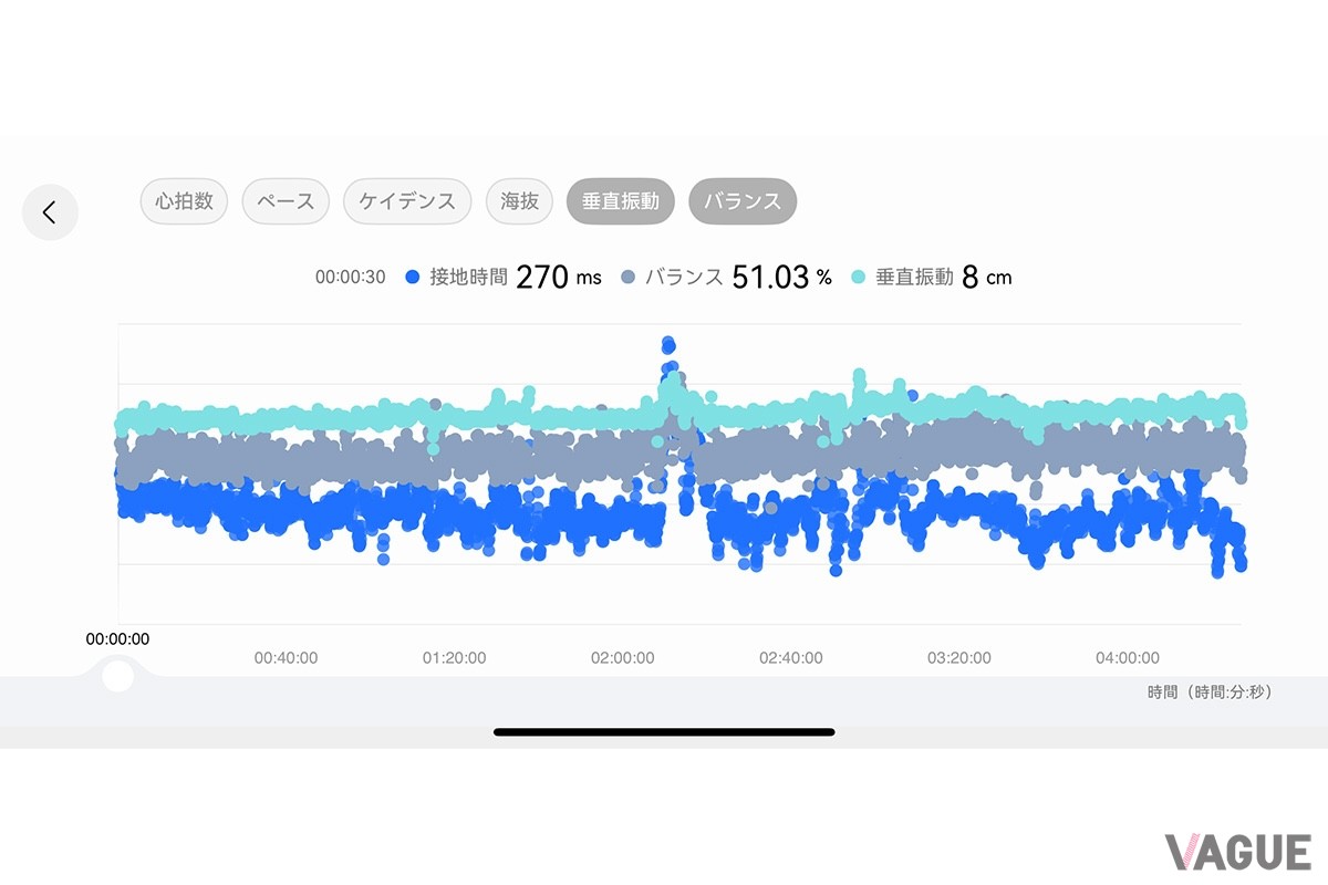 アプリ上では、各データをグラフ化して確認することもできます。
