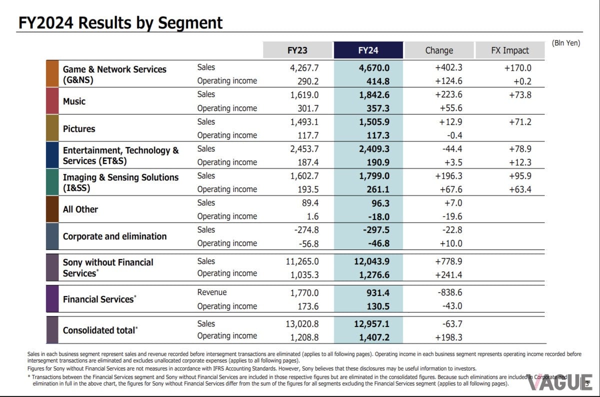 FY2024（2024年度）の連結業績概要。売上高は12兆9,571億円、営業利益は1兆4072億円とともに過去最高水準を更新。金融事業を除いた実態ベースでも売上12兆4093億円、営業利益1兆2766億円と高収益体制を維持した。