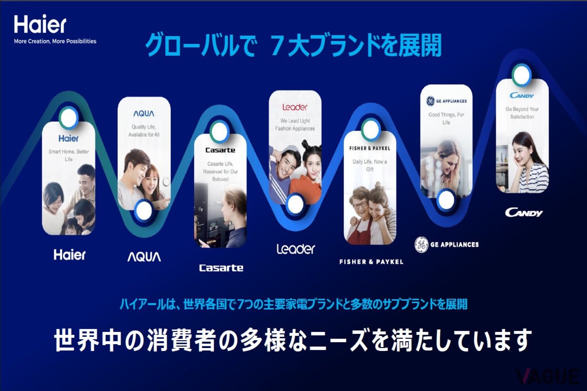 ハイアールはグローバルで７つのブランドを展開。AQUAもそのなかの１ブランドとして日本国内で成長している