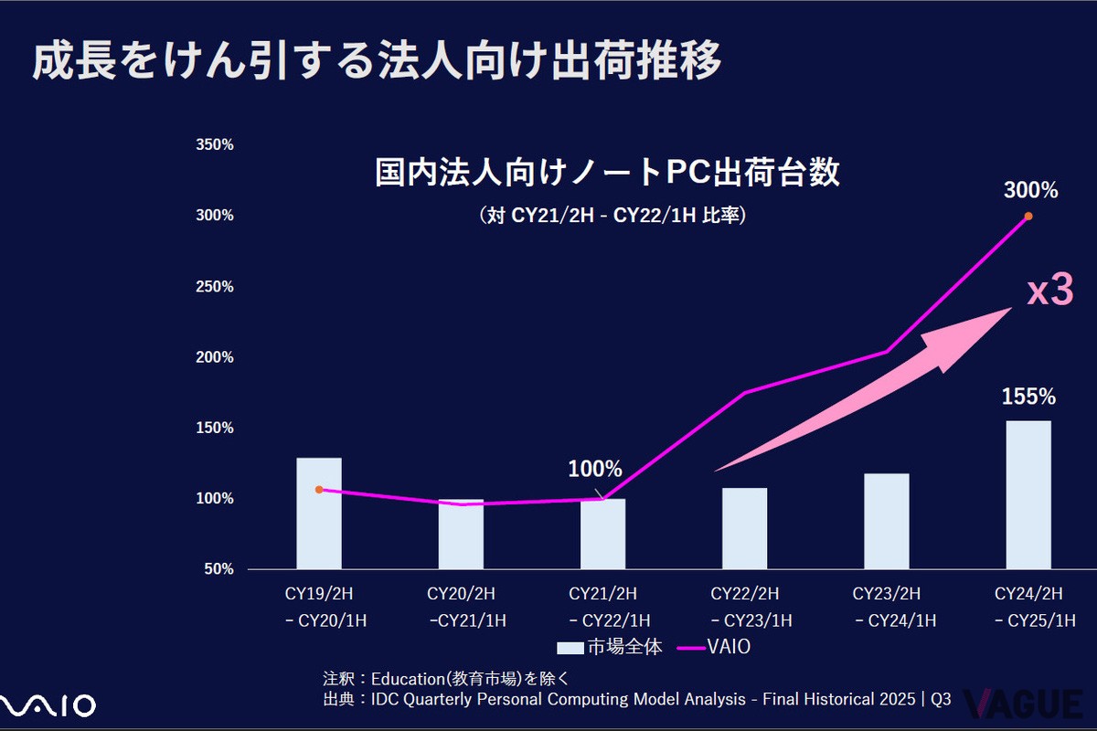 法人需要はコロナ以降に急伸し、2021年下期〜2022年上期を基準に現在（2025年末時点）までの法人向けPCの売上が3倍になったというVAIO自身のデータに基づくものであり、同期間の市場成長率（約1.5倍）を大きく上回っている