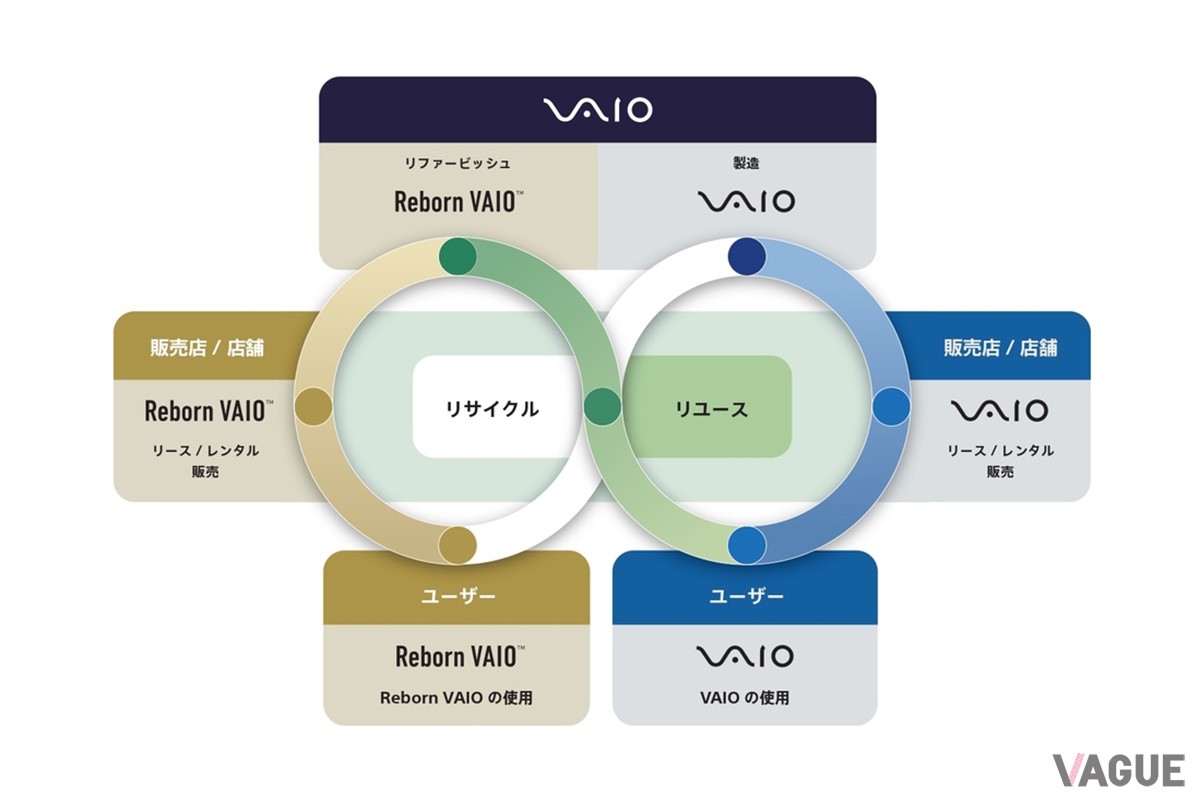VAIOが描く「サーキュラーエコノミー（循環型経済）」の全体像。新品販売から回収、再生、再販売までを一つのエコシステムとして構築し、環境負荷低減とビジネスの両立を目指す。（VAIO株式会社提供）