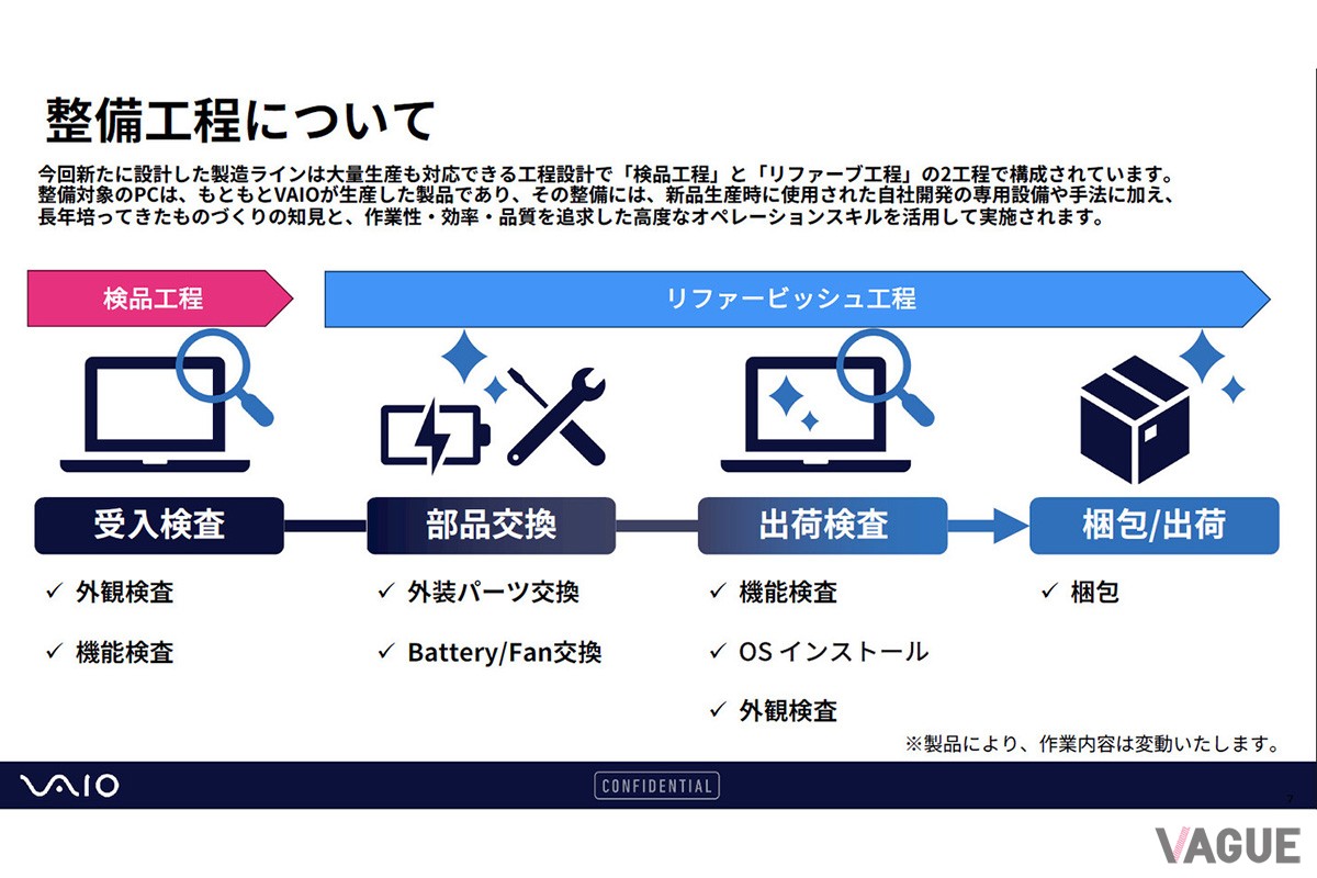 Reborn VAIOの整備工程。一般的な中古販売店でのクリーニングとは異なり、製造ラインの設備とノウハウを用いた厳格な検査と、主要外装部品の「新品交換」が行われるのが最大の特徴