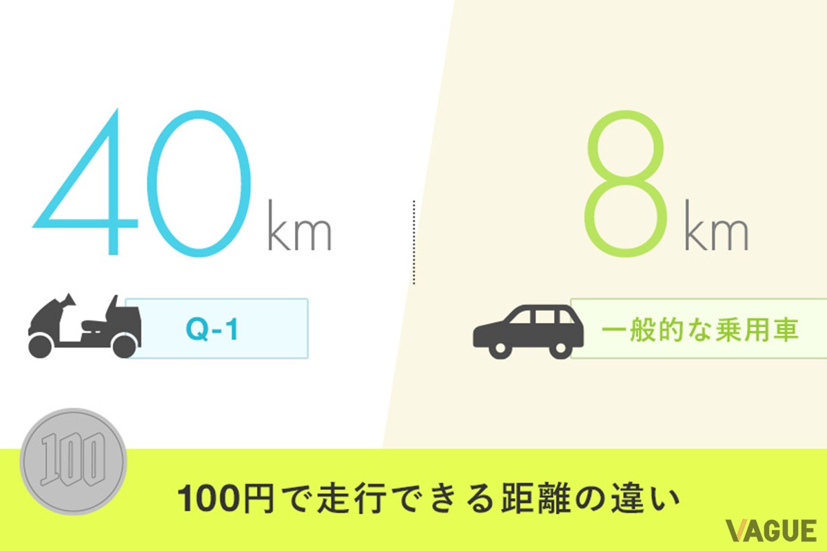 電気代は約120円で40km走行でき、日常使いにも最適