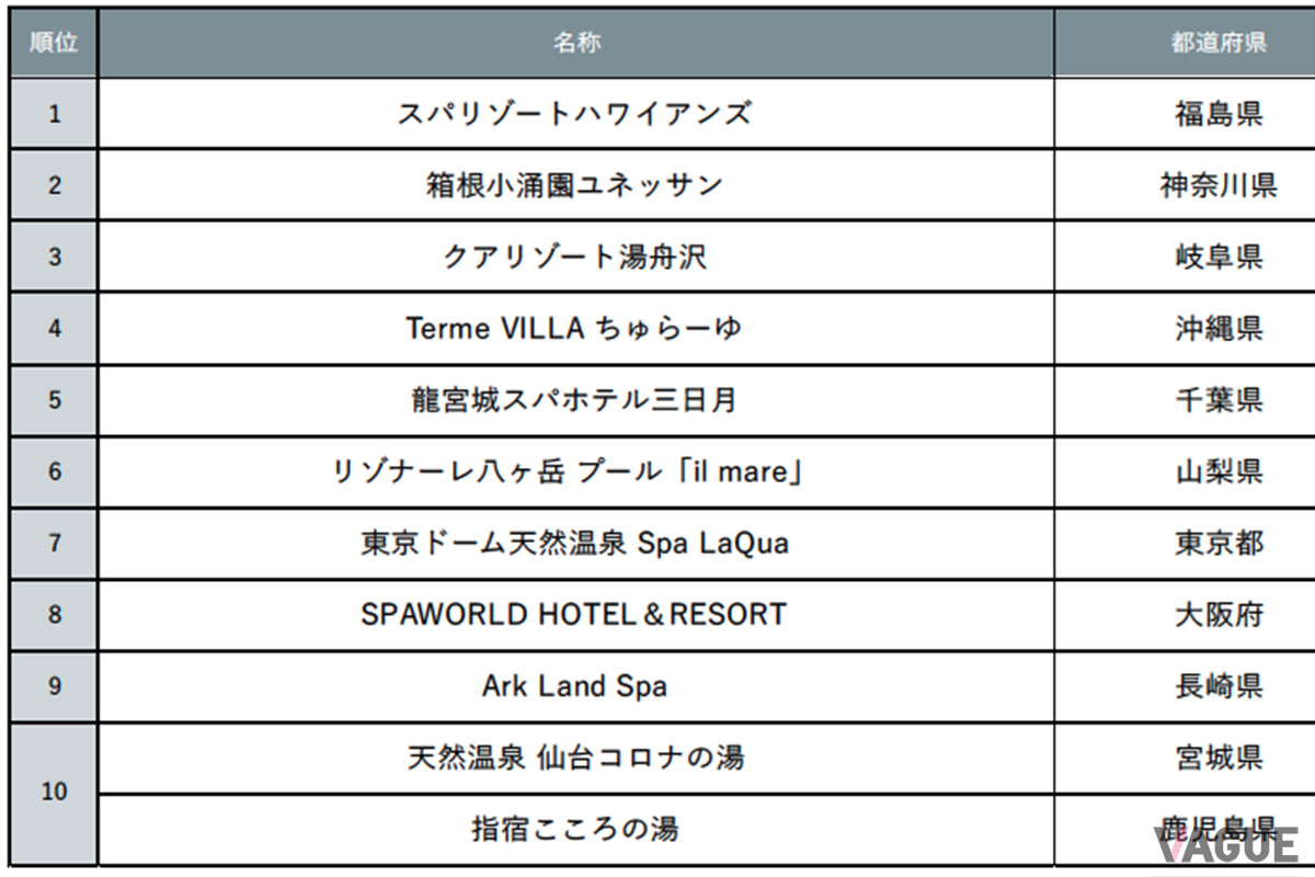 じゃらん 一日遊べる温泉テーマパークランキング
