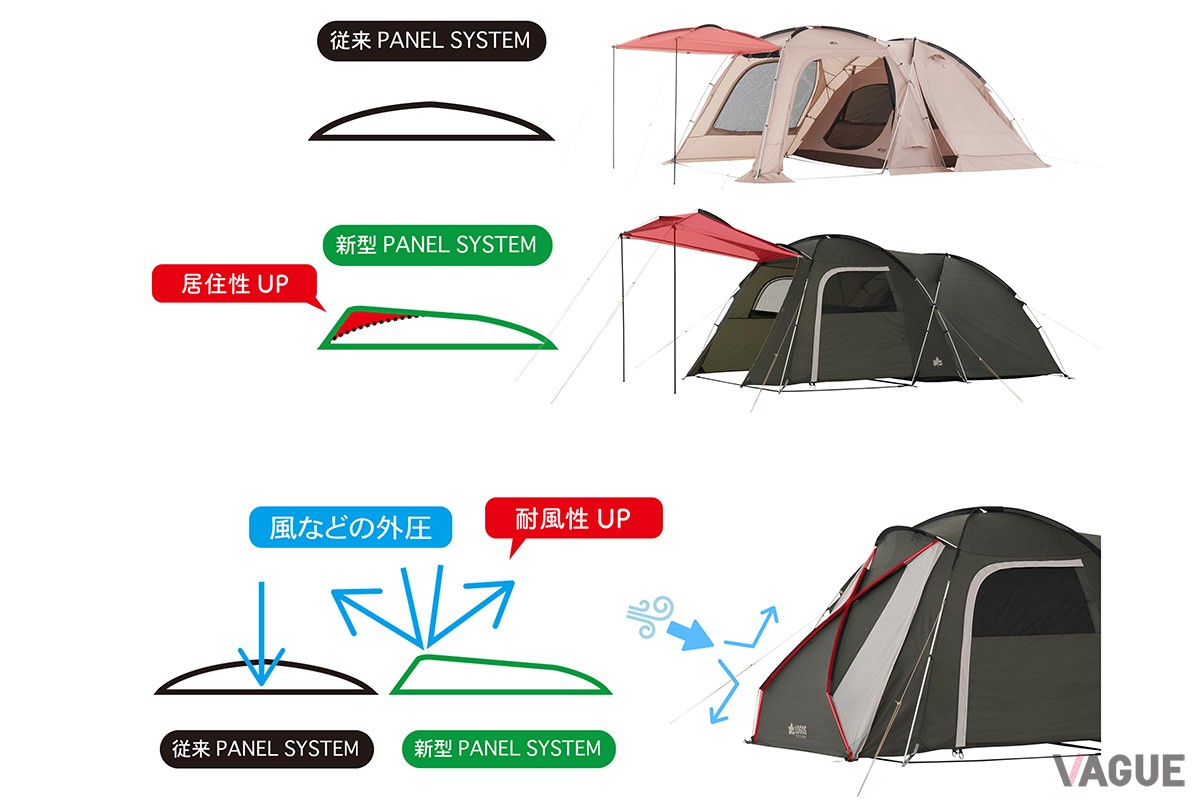 LOGOS独自の新型PANEL SYSTEM搭載