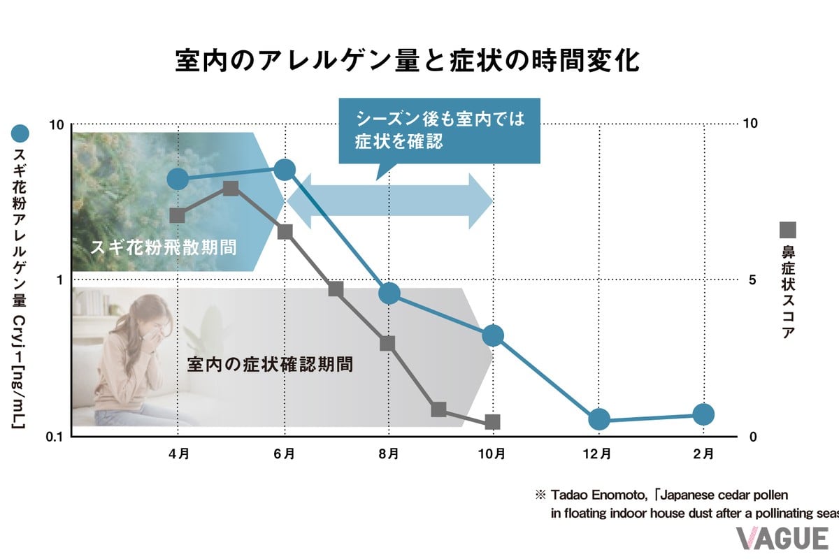 花粉の飛散が終わってからもなんとなく症状が続くのは、実は室内にその症状を誘発する花粉が見えない形で残存しているから