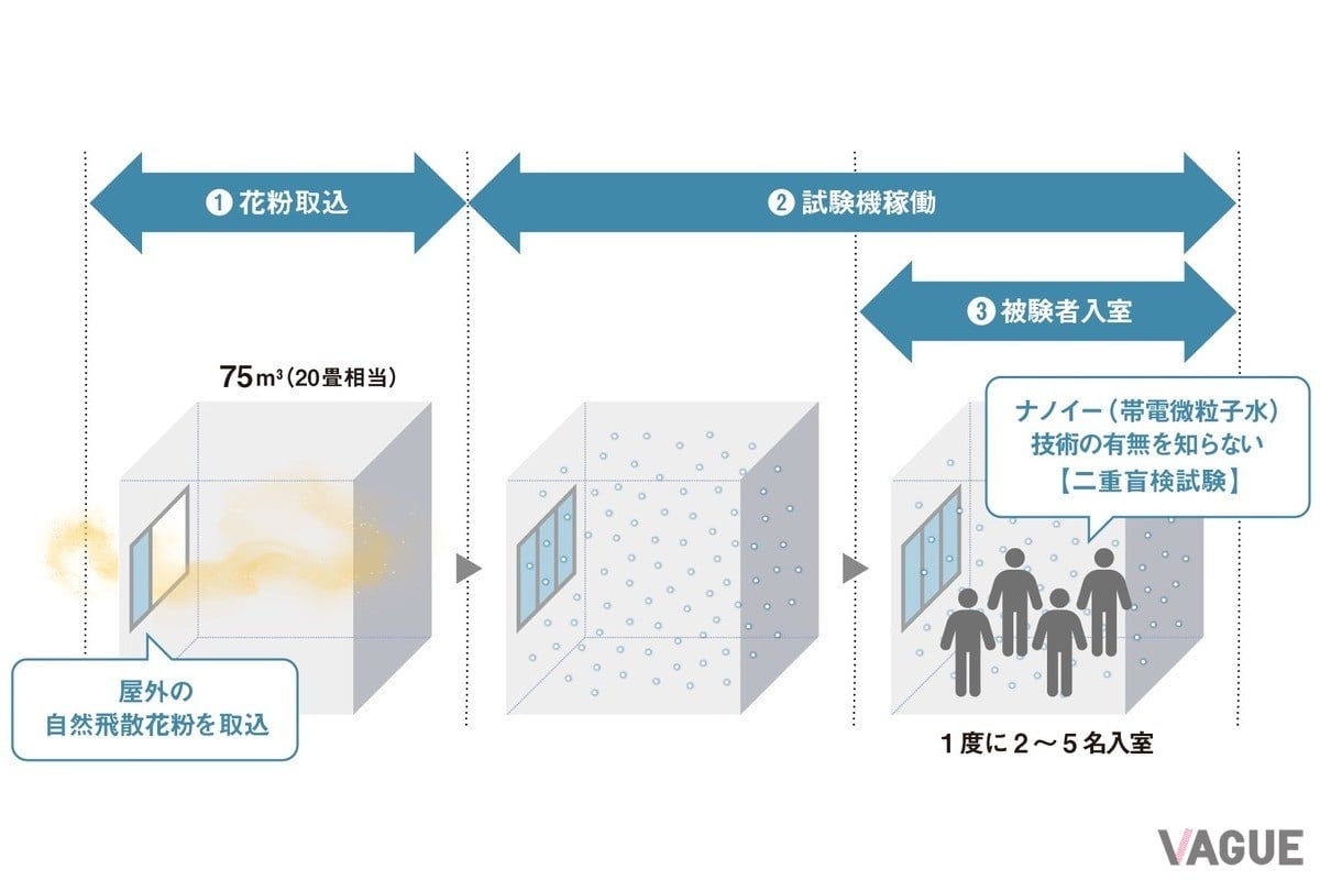 実生活に近い約20畳空間での厳密な臨床検証。二重盲検法によって心理的バイアスを排除した試験設計が採用された