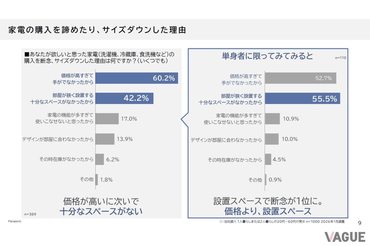 家電購入を断念した理由の上位に「設置スペース」がある。小世帯にとって、スペックよりもまず“置けるかどうか”が最重要条件になる