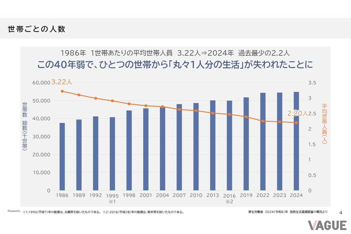 4人家族が標準だった時代は終わった。小世帯が過半数を超えたこの数字こそ、日本のライフスタイルの転換点を象徴している