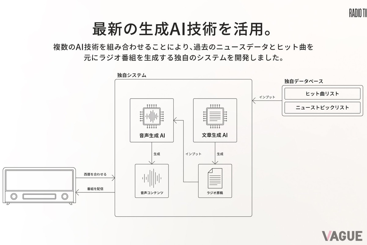 文章生成AIがニュース原稿を作成し、音声生成AIがパーソナリティ風に読み上げる。西暦を合わせるだけで、その年代のラジオ体験が再現される独自システム