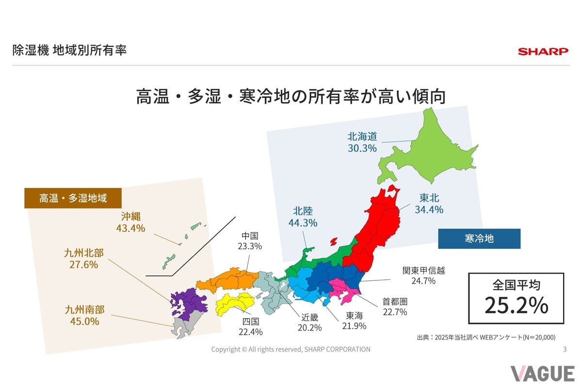 除湿器は全国の約1/4程度の家で使われている。沖縄、九州南部、北陸、東北や北海道などの高温・多湿・寒冷で雪の多い地域で所有率が高い傾向にある