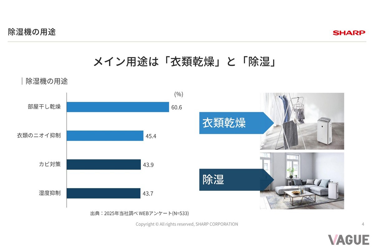 衣類乾燥だけでなく、ニオイ対策も今回のポイント。プラズマクラスター技術により、部屋干し臭の消臭や、衣類に付着した菌を除菌する機能を搭載する