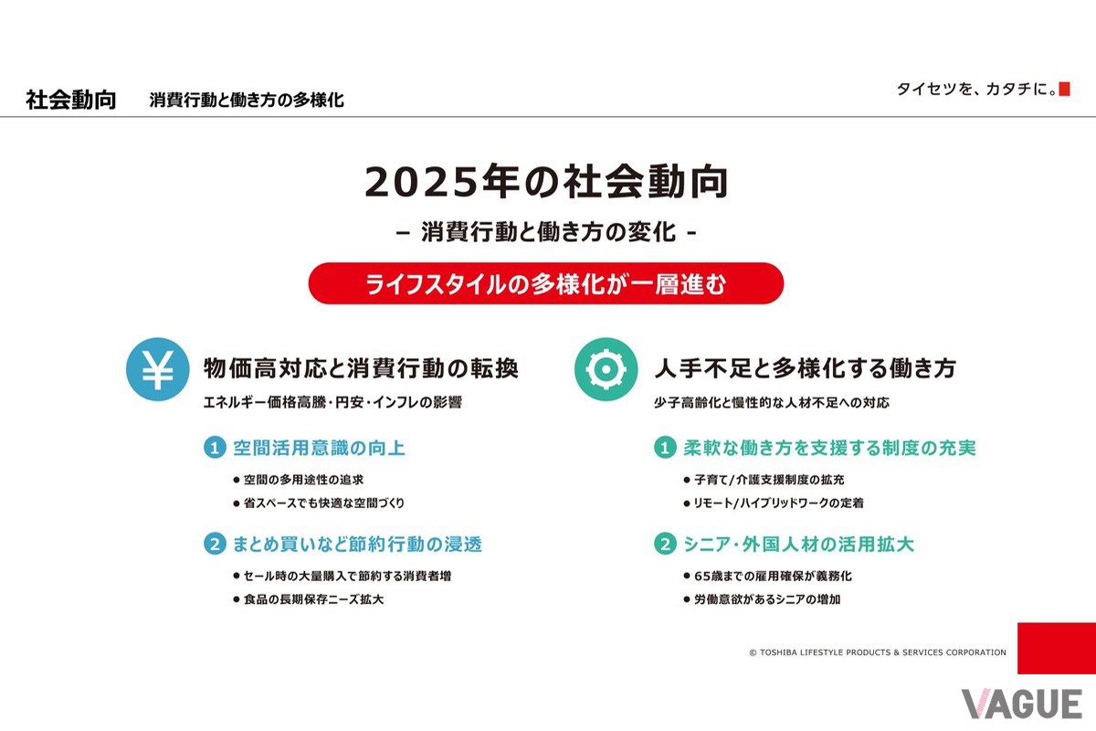 25年の社会動向スライド。物価高への対応と人手不足・働き方の多様化という2つの大きなトレンドが、冷蔵庫の新しいニーズを生み出している背景を示す