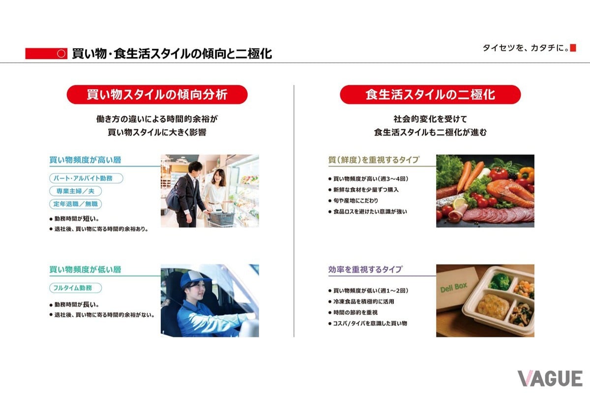 買い物・食生活スタイルの二極化を示す資料。働き方の違いによって「鮮度重視タイプ」と「効率重視タイプ」に分かれる現代の消費行動を可視化している