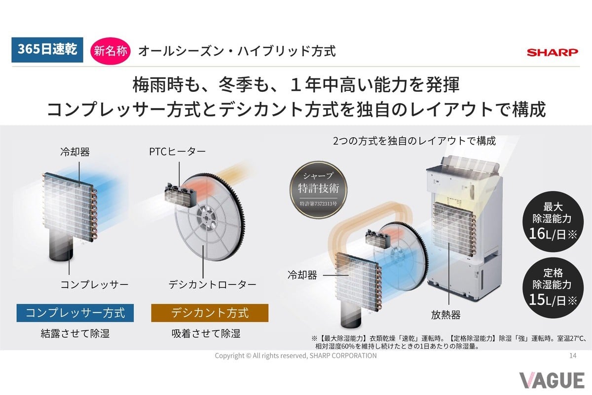シャープの衣類乾燥除湿機は、コンプレッサー方式とデシカント方式を組み合わせたオールシーズン・ハイブリッド方式を採用。冬の部屋干しでも効率よく乾燥できるのが特徴だ
