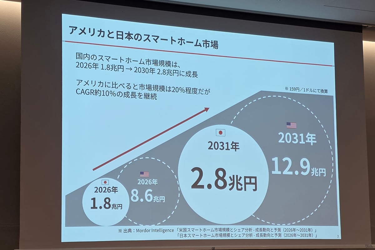日米のスマートホーム市場規模の比較と予測 。2026年時点で米国の約8.6兆円に対し日本は約1.8兆円にとどまるが、今後はソフトウェアサービスによる市場拡大が期待されている
