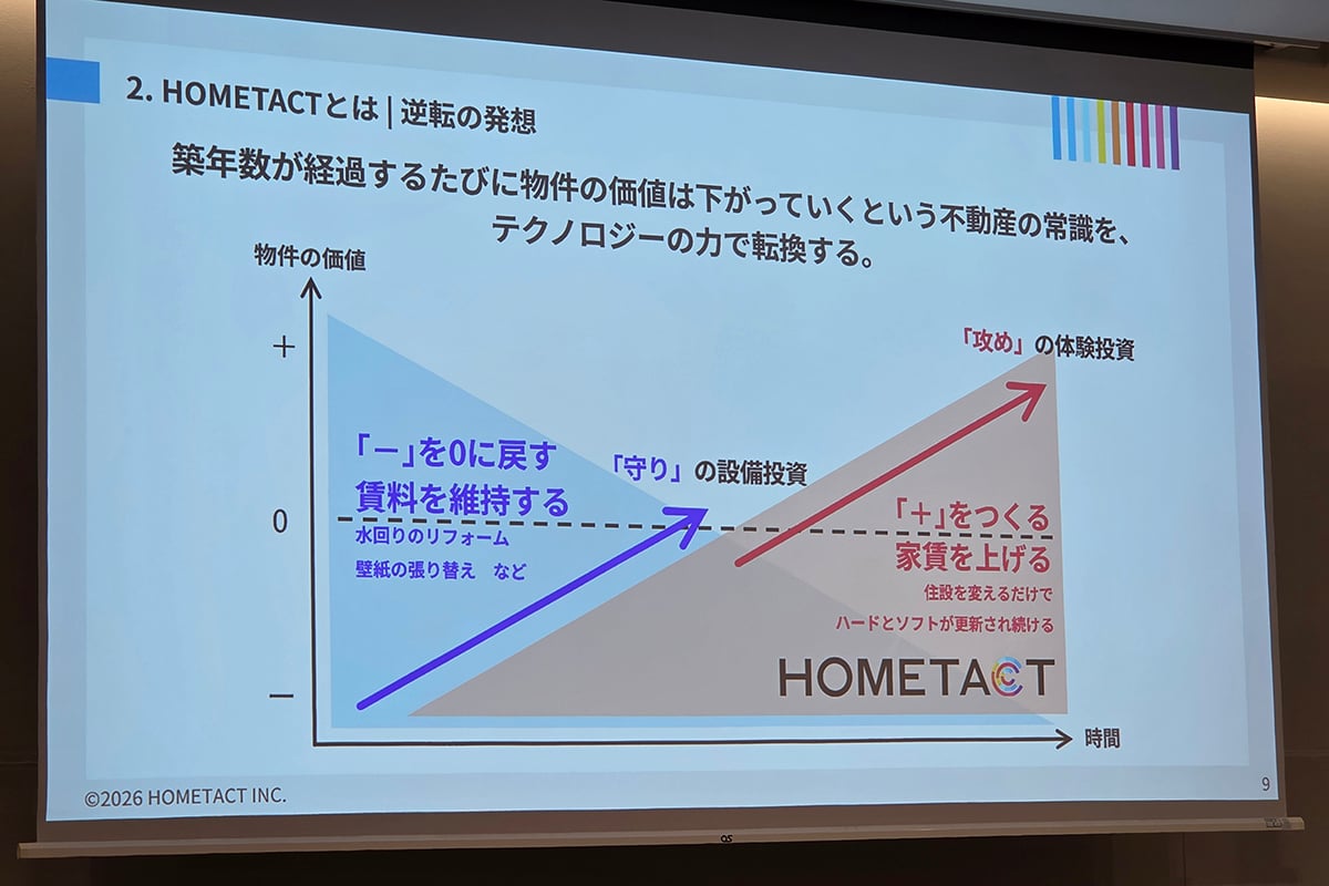 不動産の価値に関する「逆転の発想」を示したスライド 。従来の「守り」の設備投資から、テクノロジーによる「攻め」の体験投資へと転換することで、経年劣化を経年進化に変え、資産価値を向上させる狙いを解説している