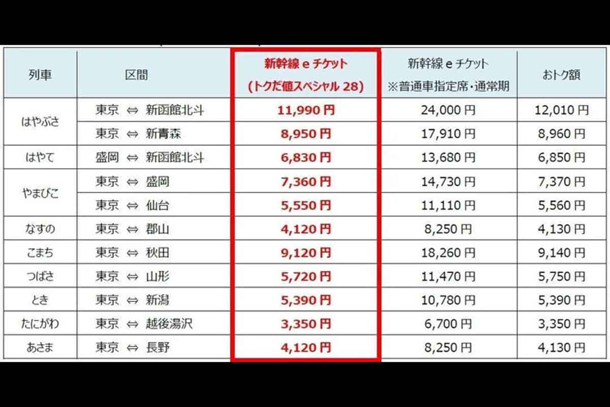 「新幹線eチケット（トクだ値スペシャル28）」の割引価格。通常よりもほぼ半額となっている