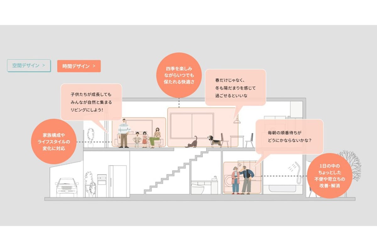 「空間」と「時間」を同時にデザインするという考え方を示したスライド。住まいを“一瞬の快適”ではなく、“蓄積される体験”として捉える姿勢が見える