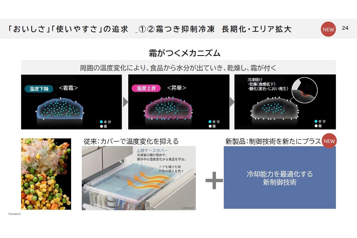 食品に霜がつく仕組みを説明したスライド。温度変化による水分移動が、乾燥や冷凍焼けにつながる
