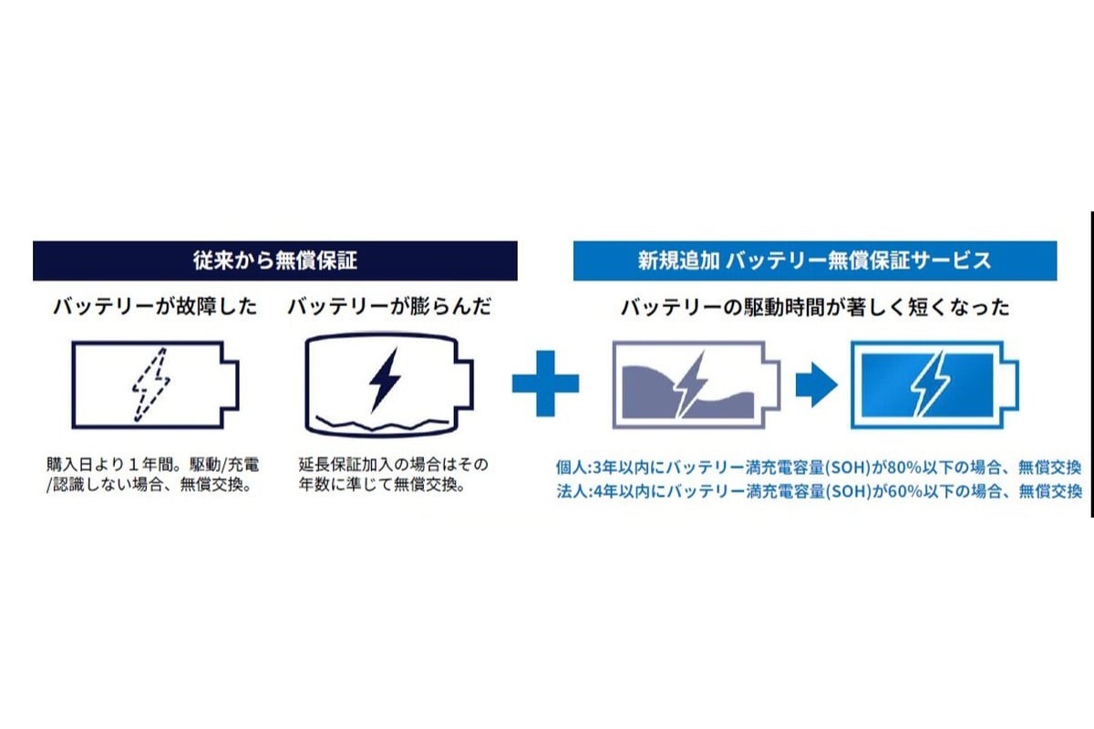 バッテリーの不具合だけでなく、経年劣化まで無償交換の対象に含める「バッテリー総合保証」の概要。使い捨てではなく、長く使う道具としてPCを支えようとするVAIOの思想がよく表れている