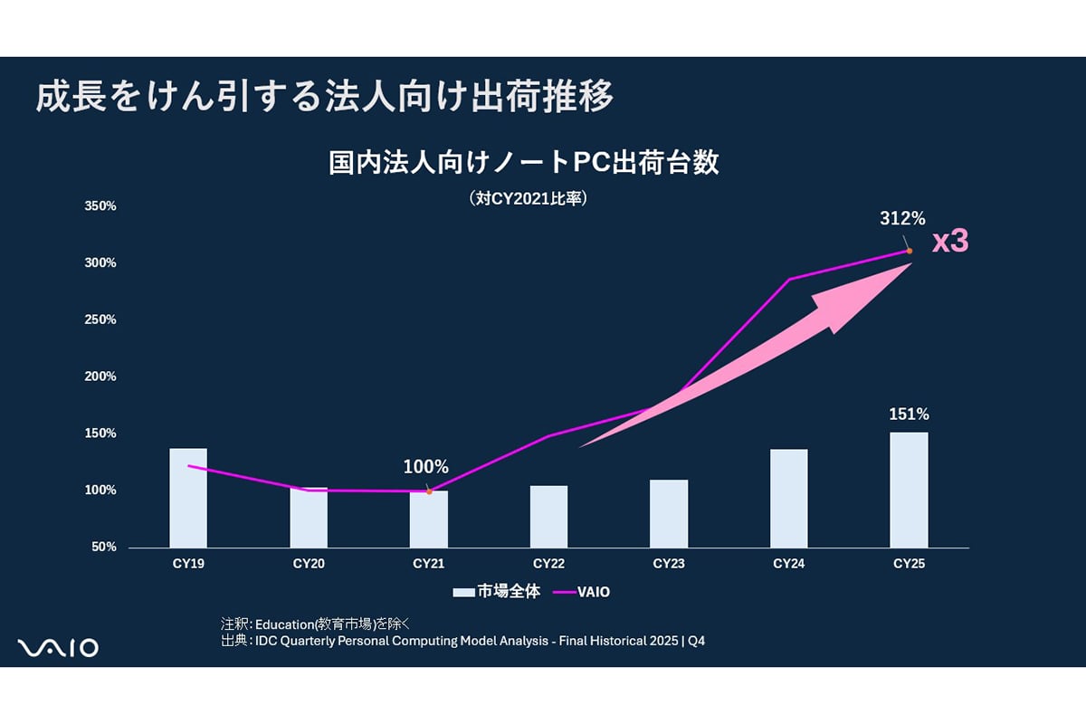 法人市場での躍進を裏付けるデータ。国内法人向けノートPC出荷台数は、2021年度比で約3倍（312%）という驚異的な伸びを見せている