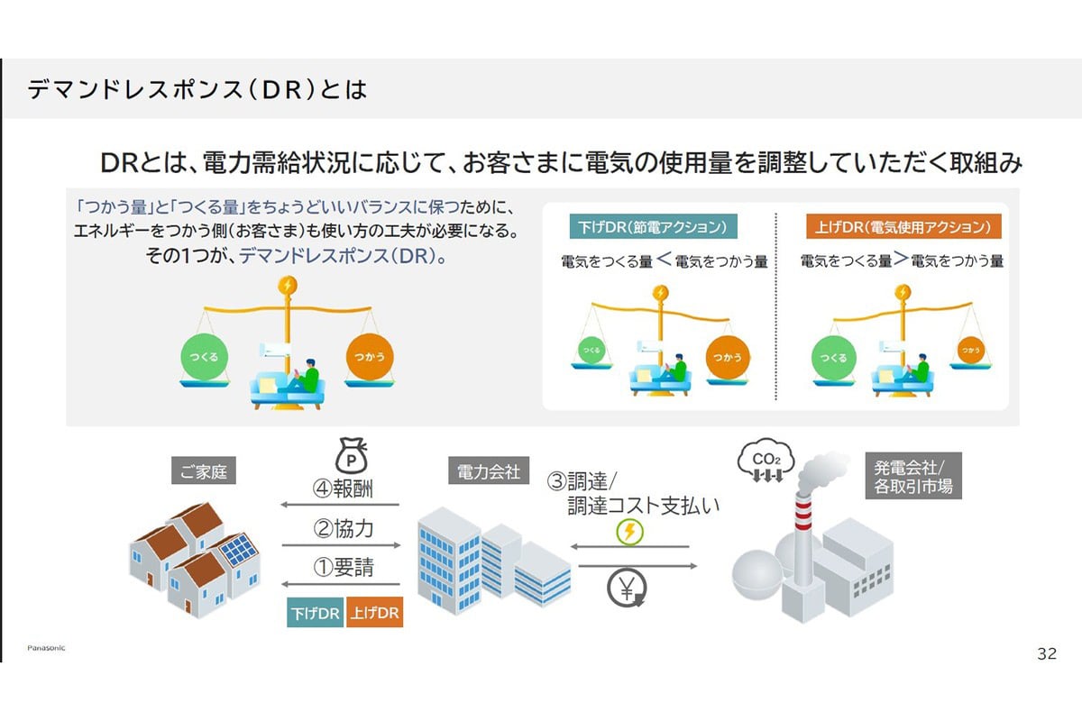 デマンドレスポンス（DR）の基本概念。電気をつくる量と使う量のバランスを保つため、電力が不足する時間は「下げDR」で使用量を抑え、余る時間は「上げDR」で電気を使うタイミングを調整する