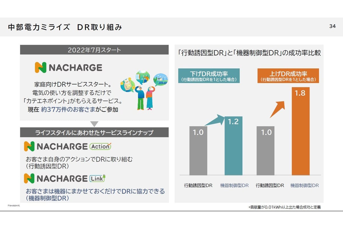 中部電力ミライズのNACHARGEの取り組み。機器制御型DRは、行動誘因型DRより成功率が高いことも示された