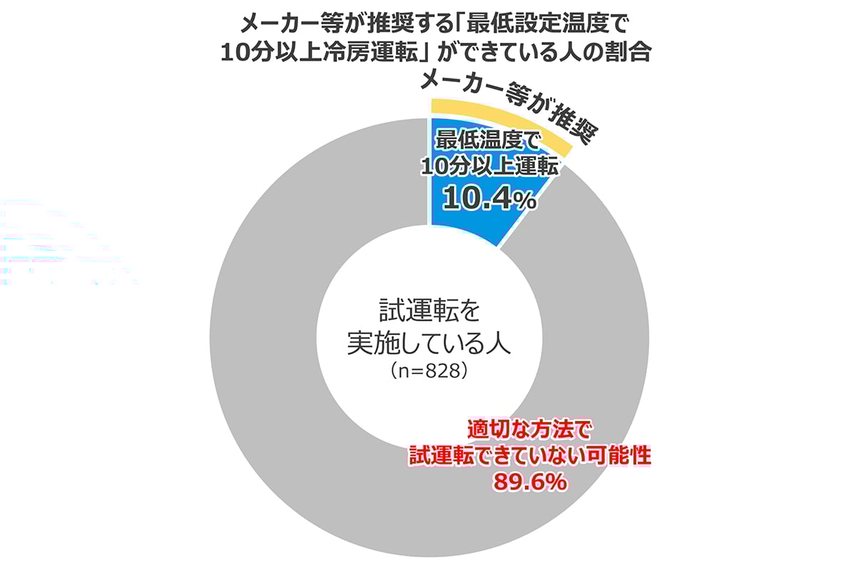 最初の冷風で安心してしまう。その何気ない感覚こそが、試運転を“確認不足”で終わらせる落とし穴になる