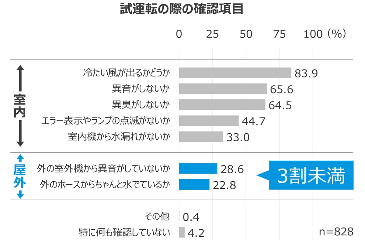 試運転の際は、室内機の動作確認に加えて、室外機やドレンホースの状態までチェックしておきたい