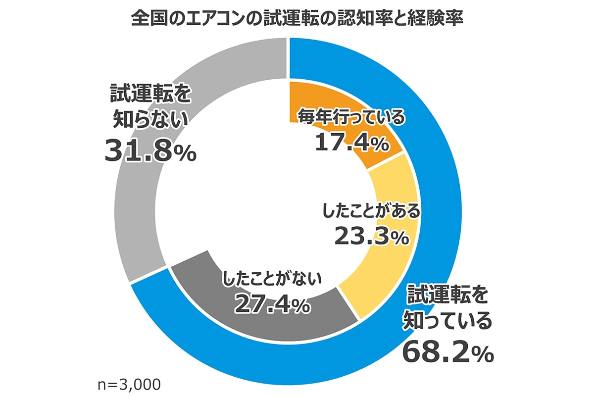 「試運転は知っている」だけでは足りない。多くの人が“やったつもり”で止まっている現実が、今回の調査で見えてきた