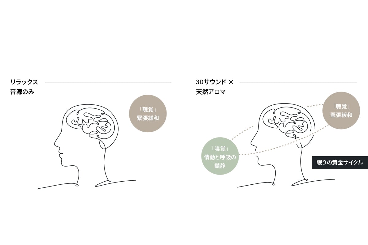 音楽のみではなく、天然アロマによる嗅覚からの鎮静作用によって“眠りの黄金サイクル”が生まれるという。