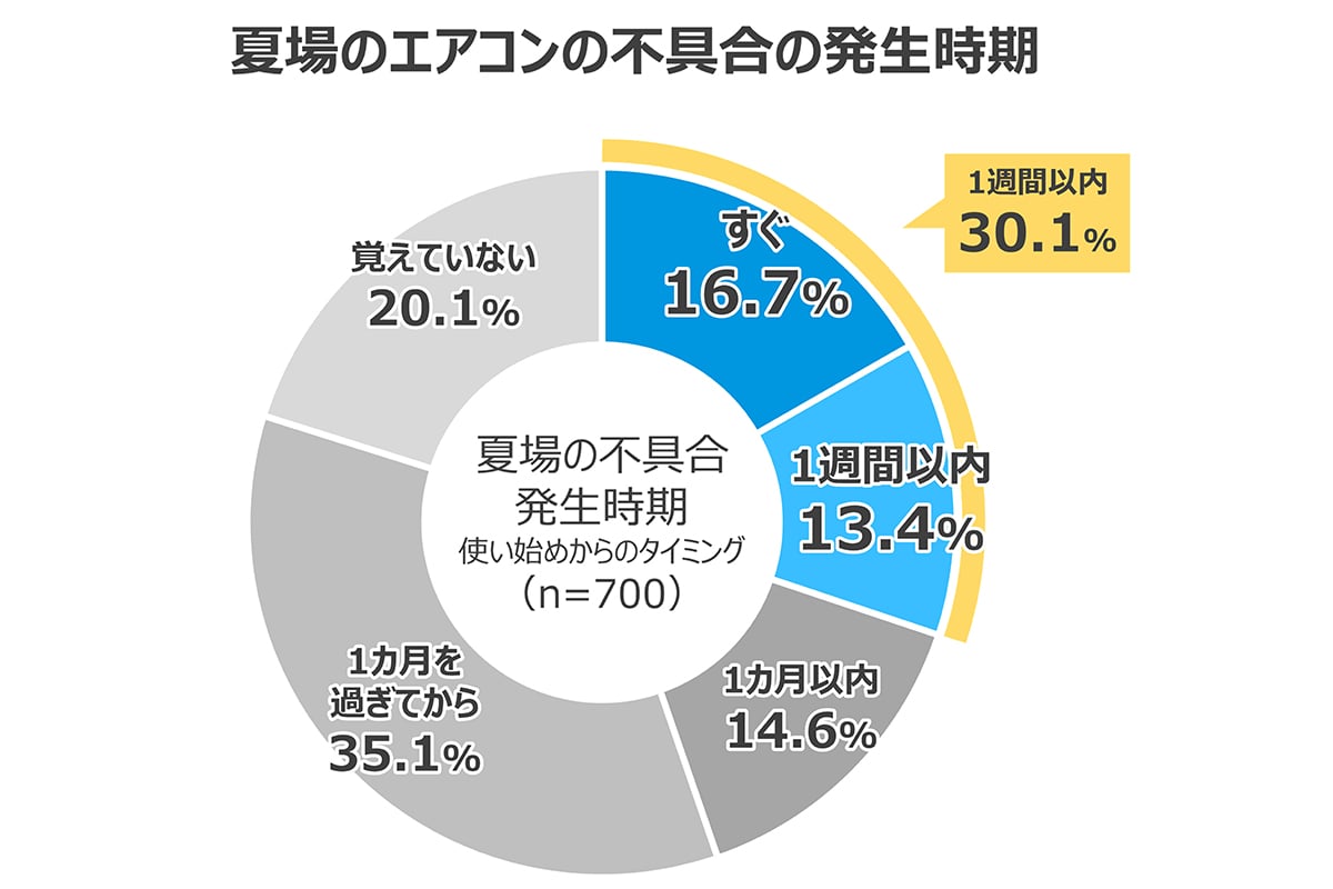 酷暑の夏、エアコンを使い始めてすぐに不具合が出てしまうとシャレにならない。夏を快適に乗り切るというより、命を守るためにも、いまのうちに正しい試運転をしてほしい
