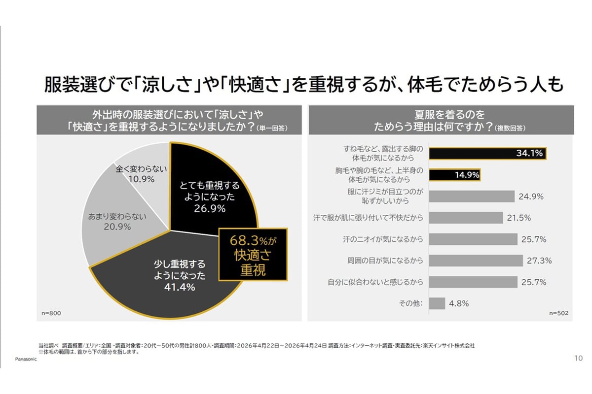 パナソニックの調査では、外出時の服装選びで「涼しさ」や「快適さ」を重視する人が68.3％に。一方で、本当は着たい夏服をためらう人も多く、その理由として「すね毛など、露出する脚の体毛」が最多となった