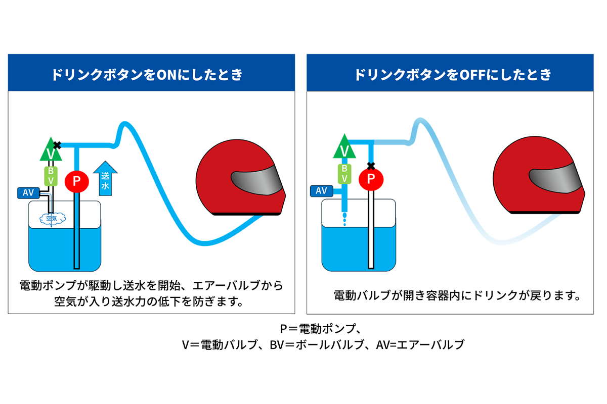 送水制御のイメージ