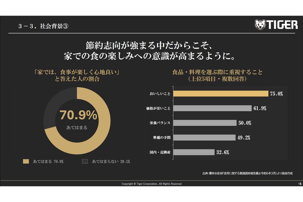 節約志向が強まる一方で、家での食の楽しみを重視する意識も高まっている。タイガーはこうした生活者インサイトを背景に、高付加価値炊飯器の需要拡大を見込む