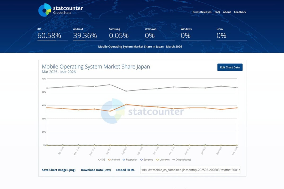 2026年3月の国内モバイルOS利用シェア