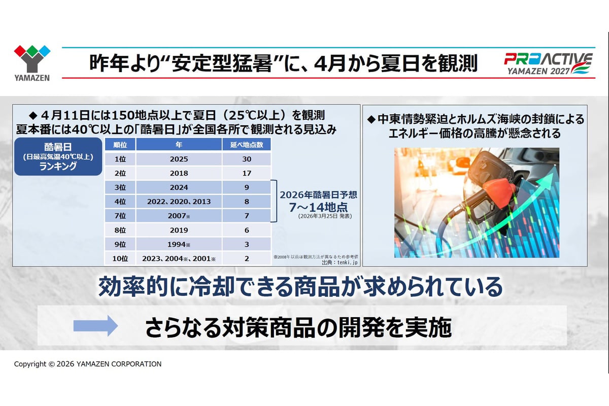山善の発表資料では、4月時点で全国150地点以上が夏日を記録したことや、2026年夏にも酷暑日が各地で予想されることを背景に、効率的に冷却できる商品の必要性を説明している