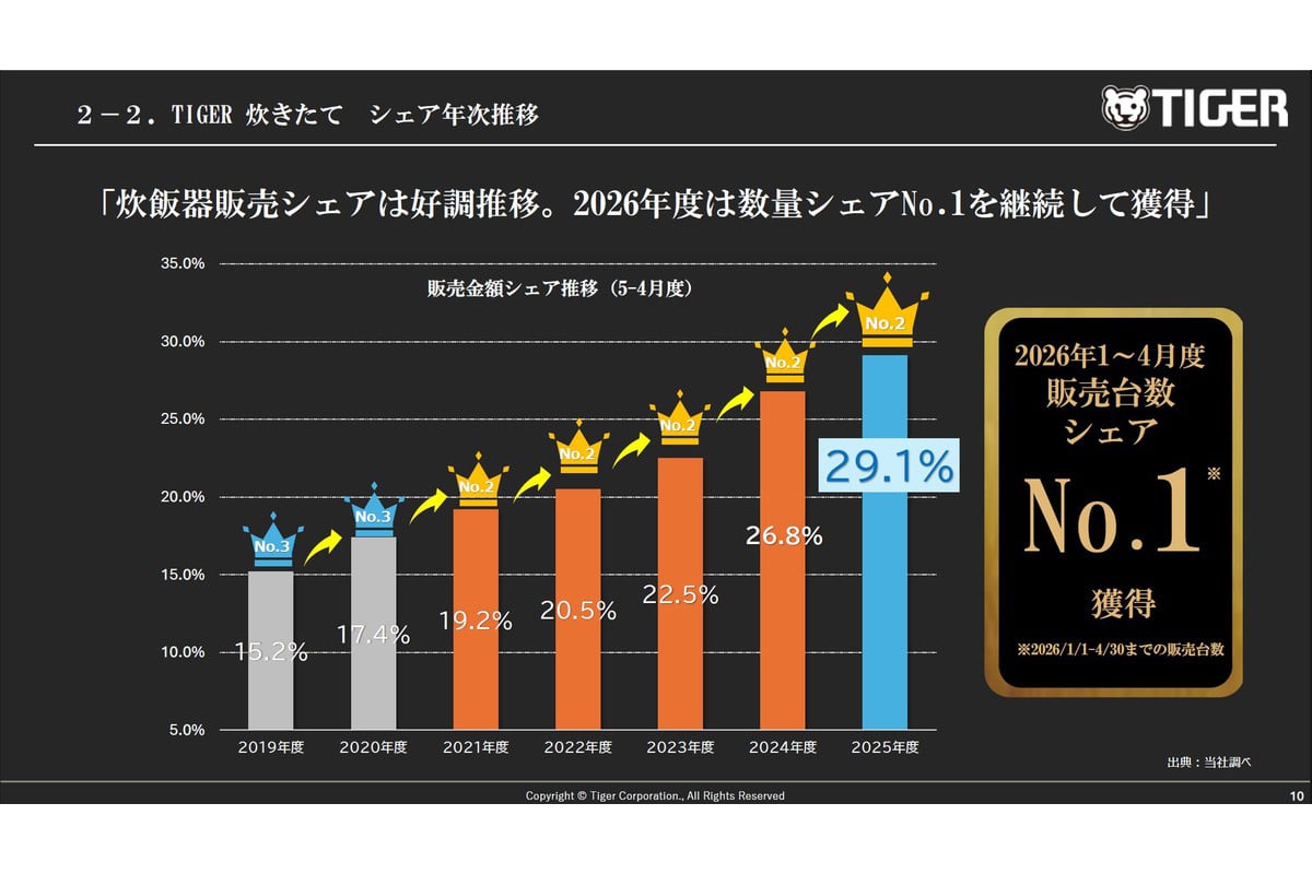 タイガーの炊飯器販売シェアは年々上昇。2025年度の販売金額シェアは29.1%まで伸長し、2026年は数量シェアNo.1の継続を狙う