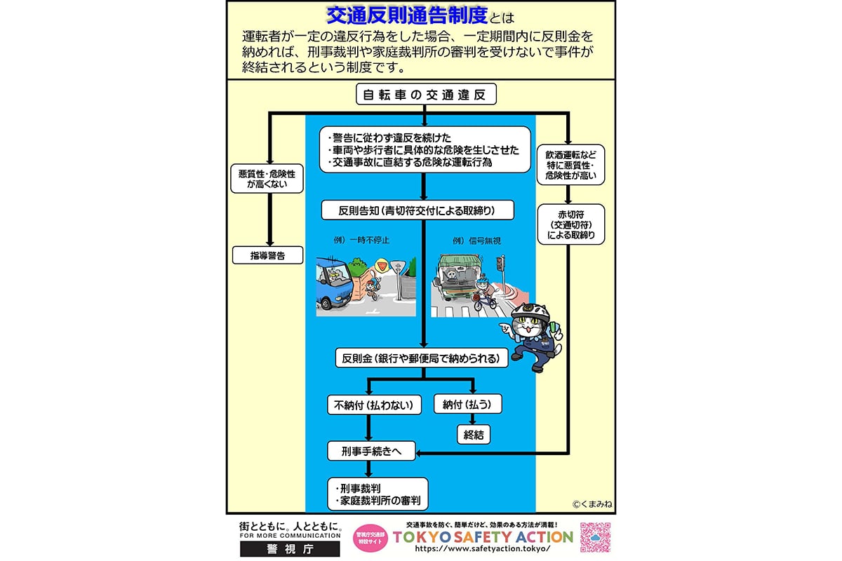 警視庁「自転車の交通反則通告制度（青切符）の導入」より