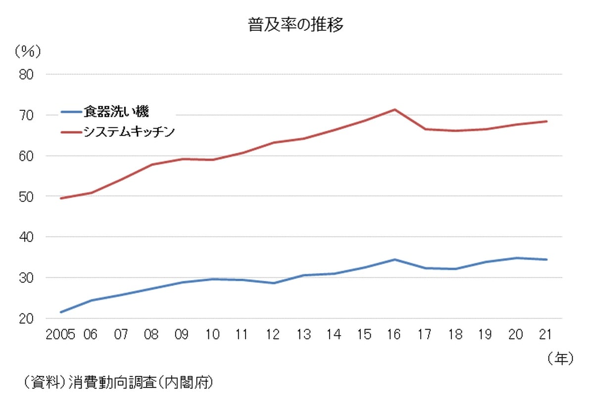 経済産業省のレポートでは、日本の食器洗い機の普及率は上昇傾向にありながら、いまだ30％強にとどまるとされている。システムキッチンの普及と比べても伸びは緩やかで、食洗機が“当たり前の住宅設備”になりきれていない現状が見えてくる。（グラフは経済産業省の「家事の強い味方、食器洗い機」より引用）