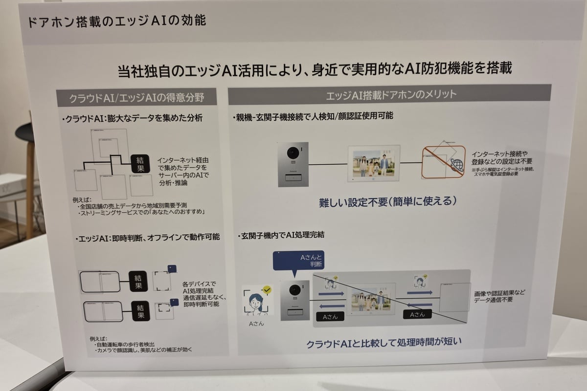 玄関子機に搭載されたエッジAIの仕組みを説明する展示パネル。クラウドを介さず玄関子機内で顔認証や人物検知を行うことで、素早い反応とプライバシーへの配慮を両立している
