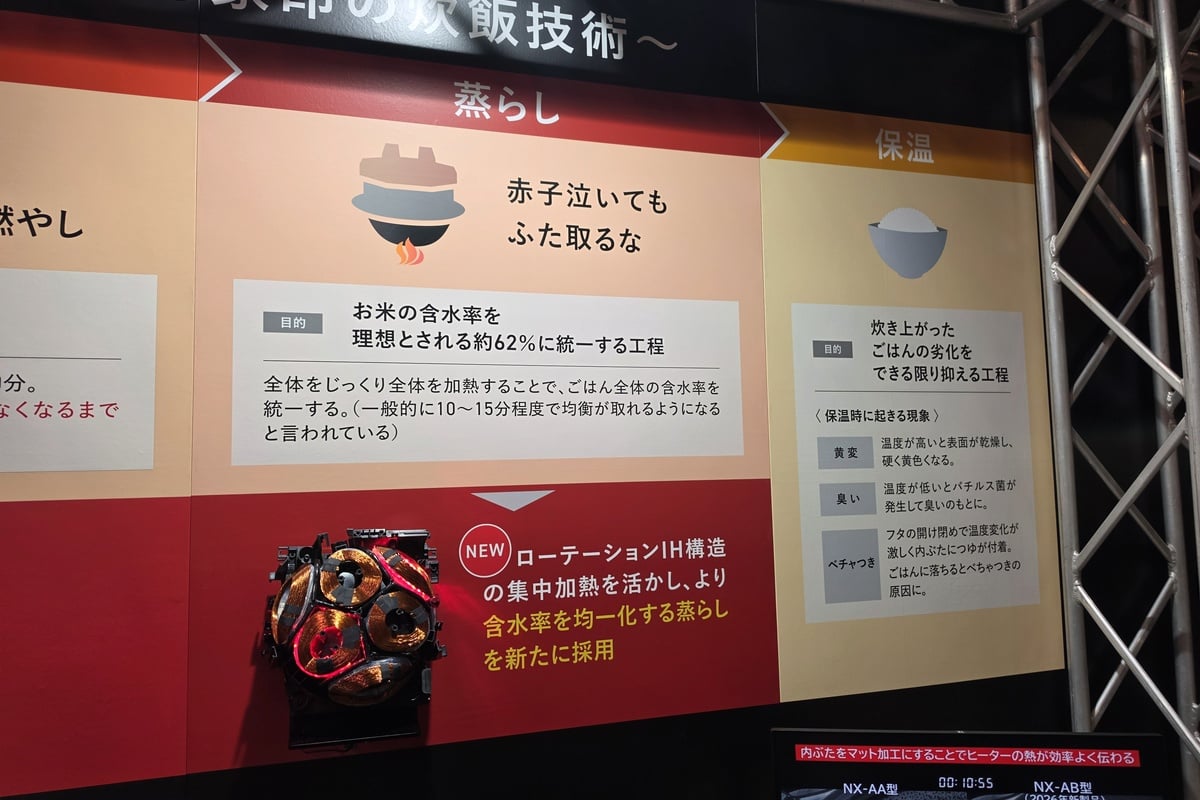 炊飯の工程を、予熱、中ぱっぱ、沸とう維持、蒸らし、保温に分けて紹介した展示。新たな「集中加熱蒸らし」では、ローテーションIH構造を活かした大火力と内ぶたのマット加工により、余分な水分を飛ばし、ふっくら弾力のあるごはんを目指す