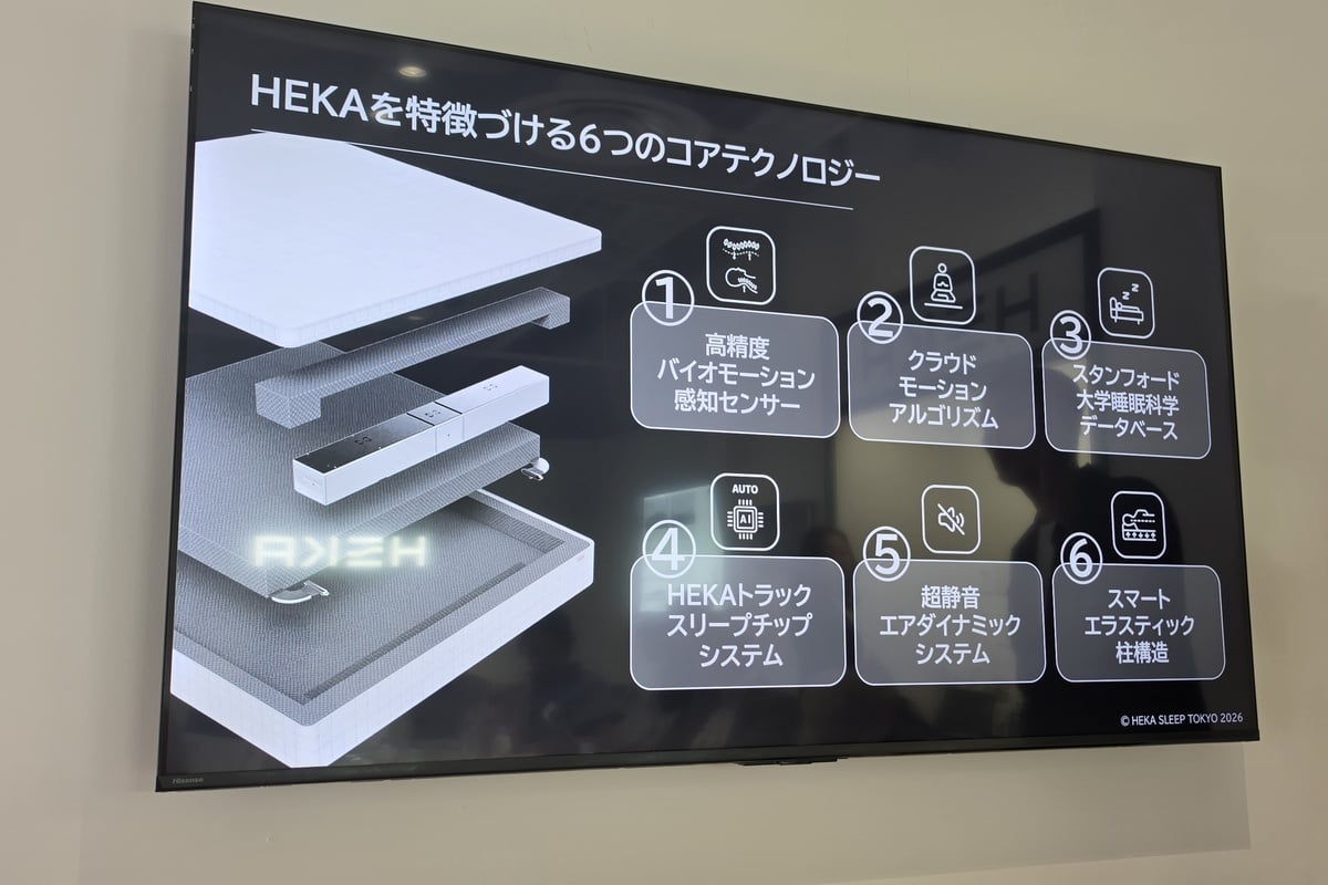 HEKAを特徴づける6つのコアテクノロジー。体圧を検知するセンサー、アルゴリズム、専用チップ、超静音エアシステム、柱構造などを組み合わせ、寝姿勢に応じた自動調整を行う