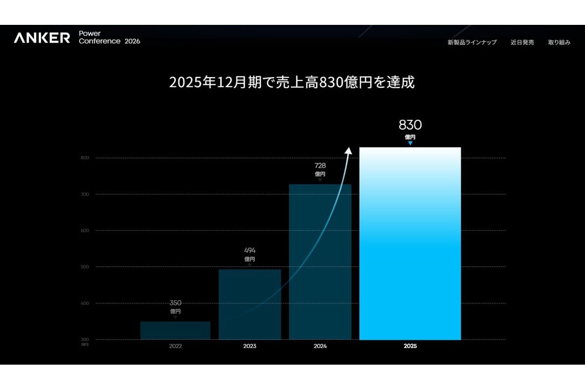 Anker Japanの2025年12月期売上高は830億円に到達。事業規模が拡大するなかで、コーポレートミッションを「Innovation, Faster.」へ刷新し、安全性への取り組みもスピード感をもって製品化している点に注目したい